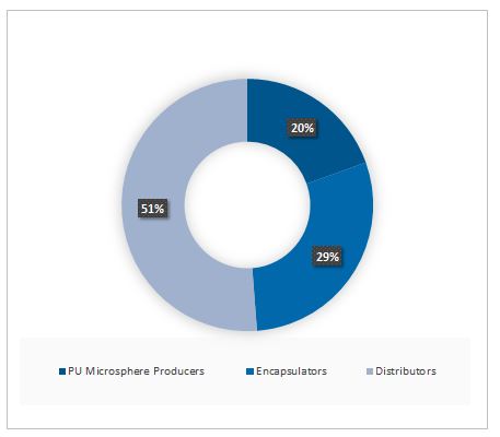 Polyurethane (PU) Microspheres Market