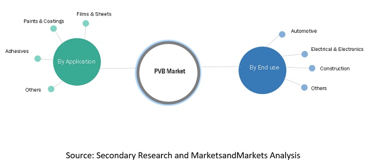 Polyvinyl Butyral (PVB) Market Ecosystem