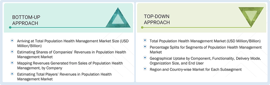Population Health Management (PHM) Market Top Down and Bottom Up Approach