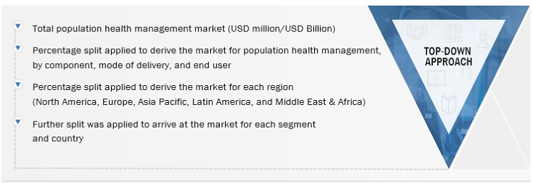 Population Health Management Market Size, and Share 