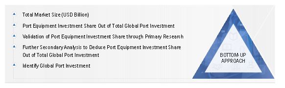 Port Equipment Market Size, and Bottom-Up Approach 