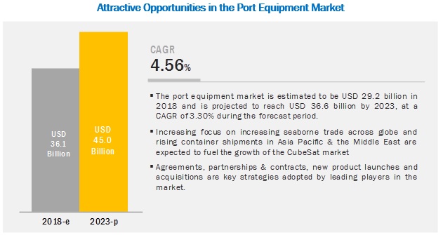 Port Equipment Market