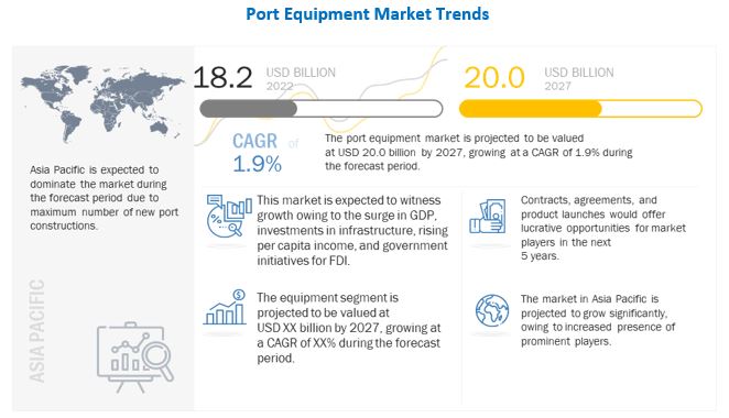 Port Equipment Market 