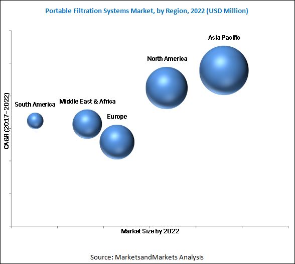 Portable Filtration Systems Market