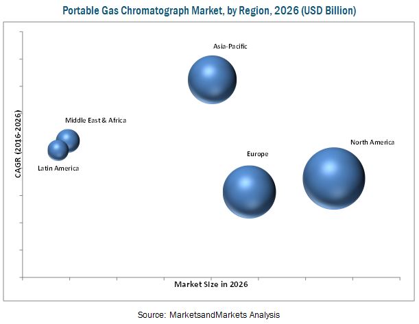 Portable Gas Chromatograph Market