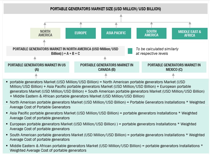 Portable Generator Market Size, and Share