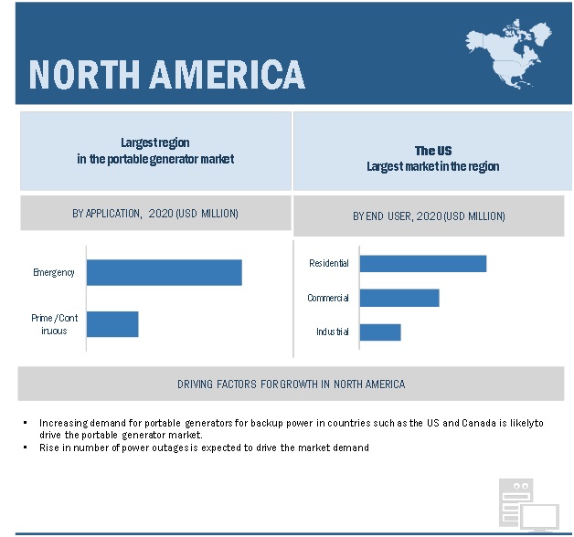 Portable Generator Market Trend