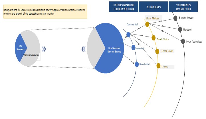 Portable Generator Market Trend