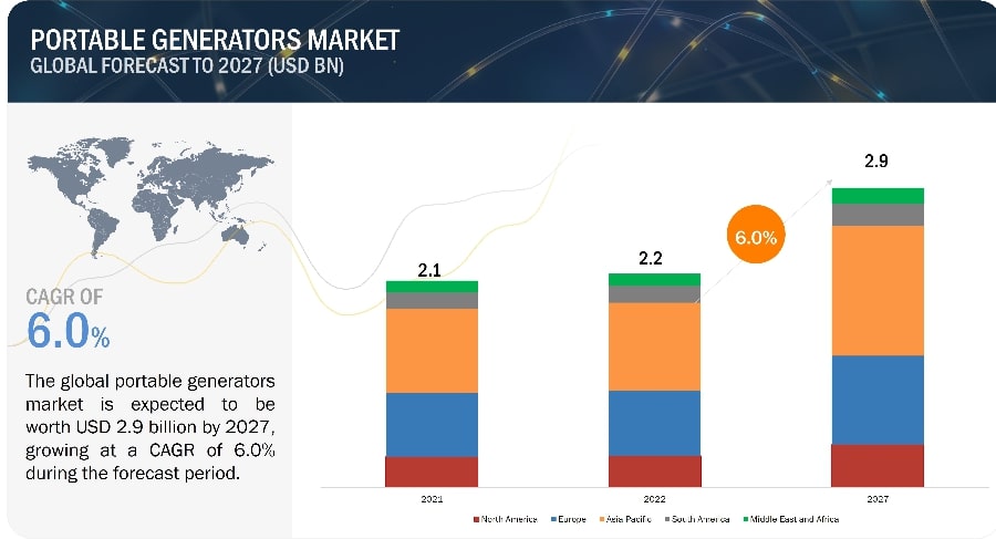 Portable Generator Market