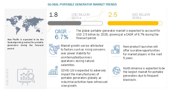 Portable Generator Market