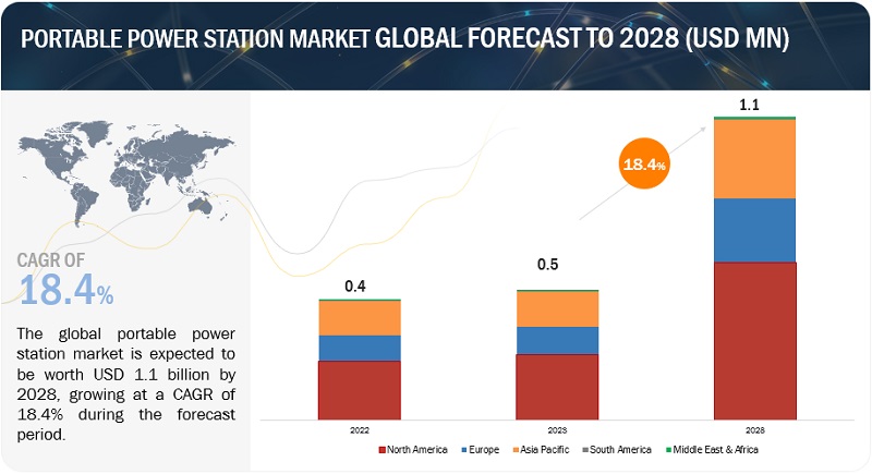 Portable Power Station Market Size, Share, Trends, Forecast [Latest]