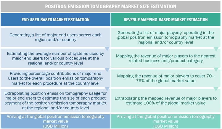 Positron Emission Tomography Market Size, and Share 