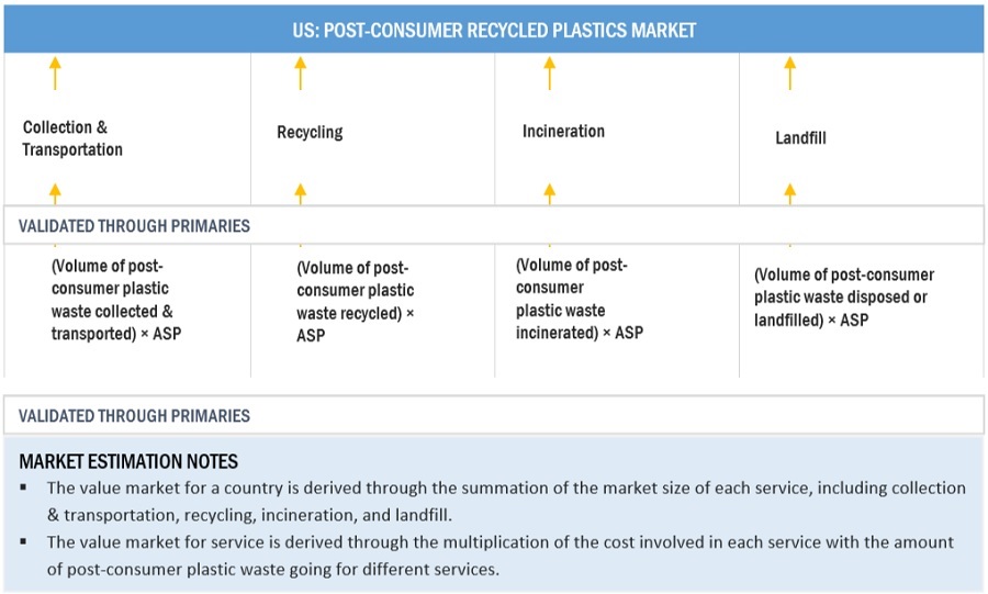 Post-Consumer Recycled Plastics Market Size, and Share 