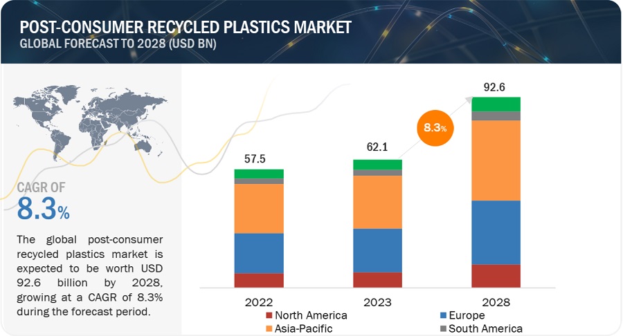 Post-Consumer Recycled Plastics Market