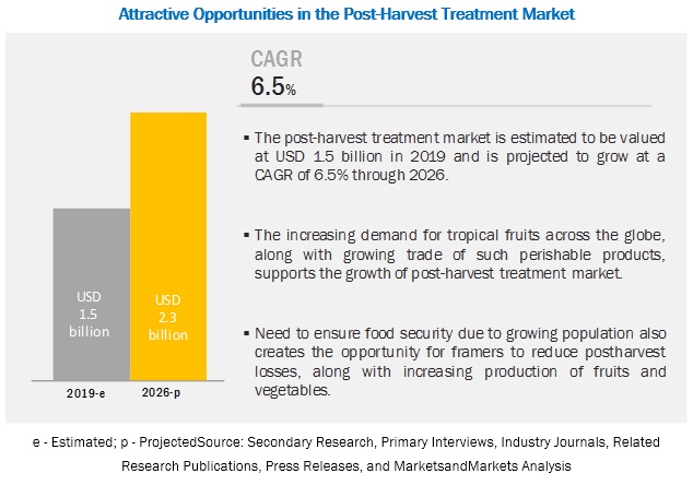 Post-harvest Treatment Market