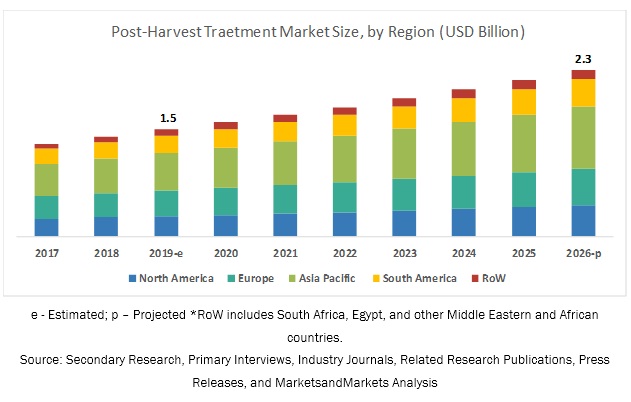 Post-harvest Treatment Market