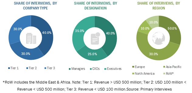 Post-harvest Treatment Market for Fruits & Vegetables