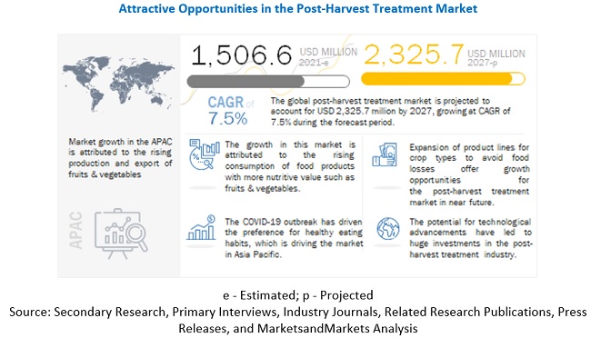 Post-harvest Treatment Market