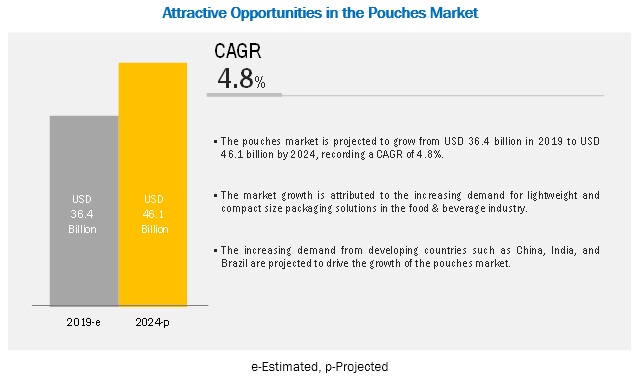 Pouches Market