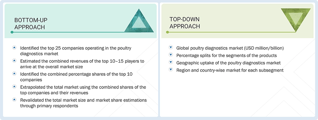 Poultry Diagnostics Market