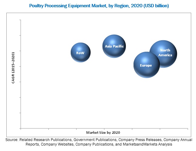 poultry processing equipment market