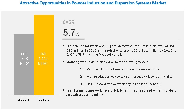 Powder Induction and Dispersion Systems Market