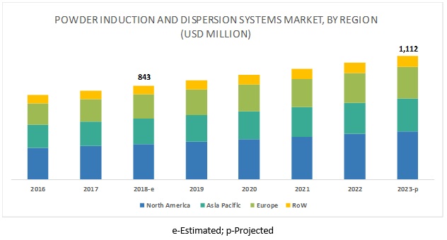 Powder Induction and Dispersion Systems Market