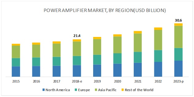 Power Amplifier Market