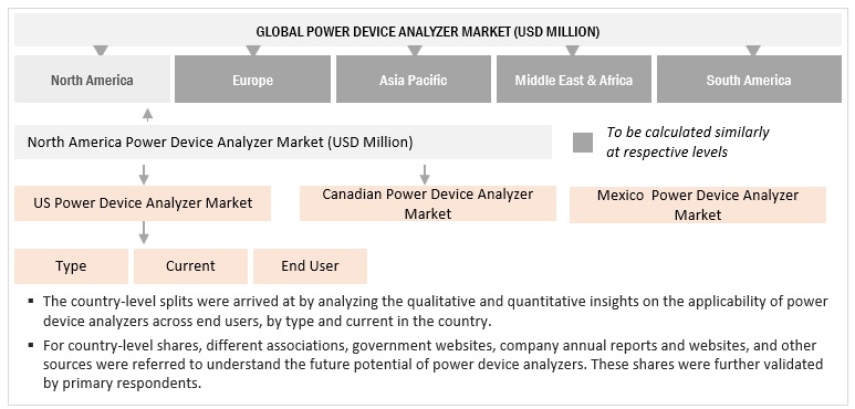Power Device Analyzer Market Size, and Share