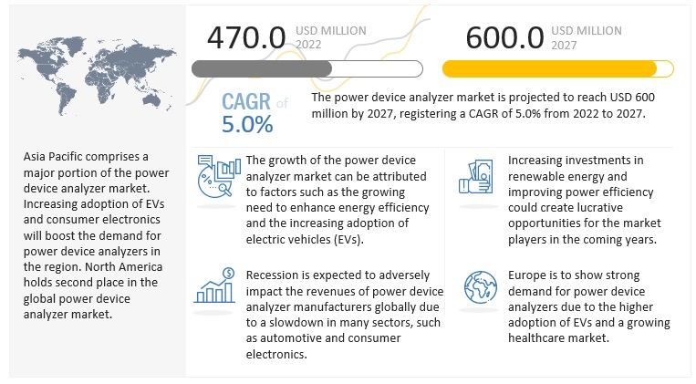 Power Device Analyzer Market