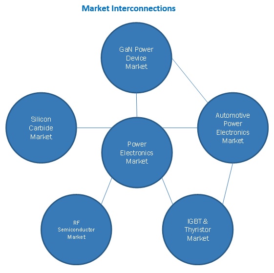 Power Electronics Market Interconnections