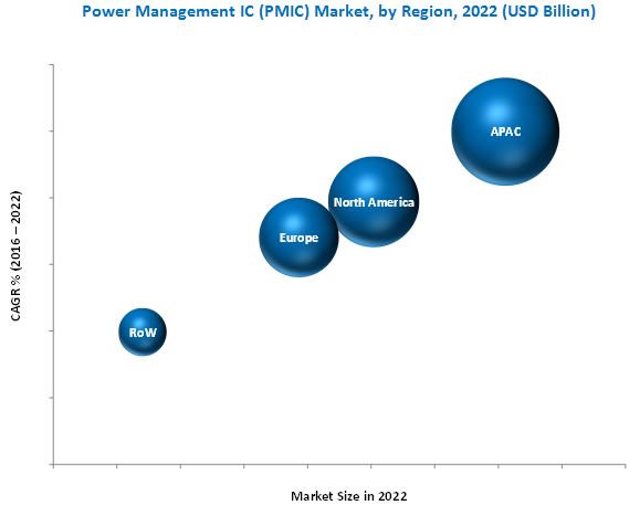 Power Management IC (PMIC) Market