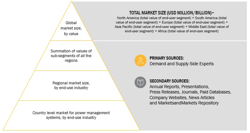 Power Management System Market  Size, and Share