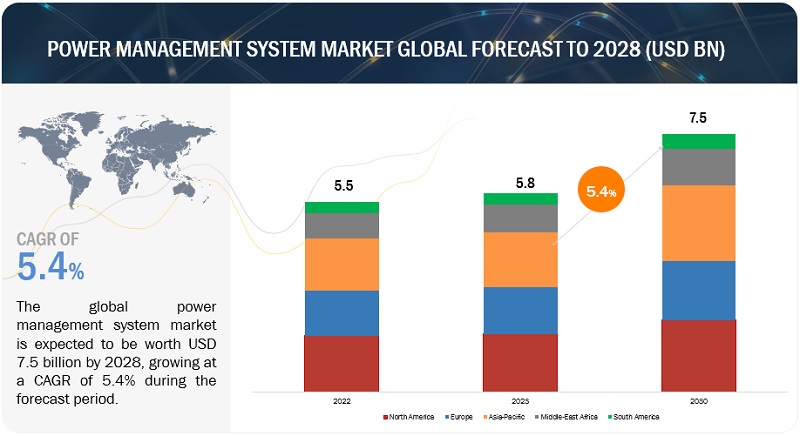 Power Management System Market 