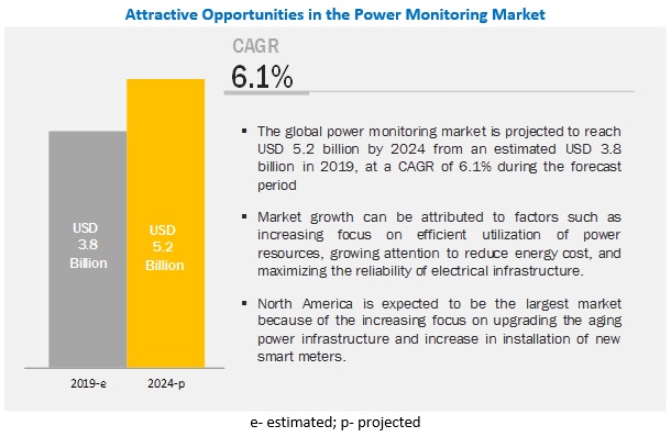 Power Monitoring Market