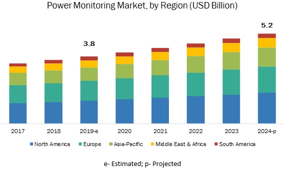 Power Monitoring Market