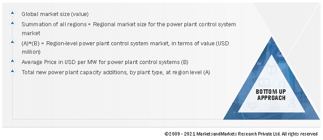 Global Power plant control system market Size: Bottom-Up Approach