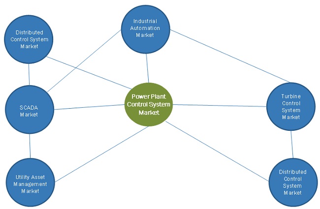 Power Plant Control System Market by Region