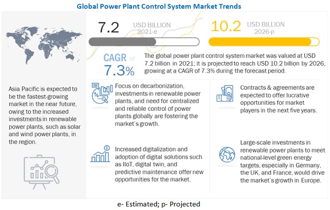 Power Plant Control System Market