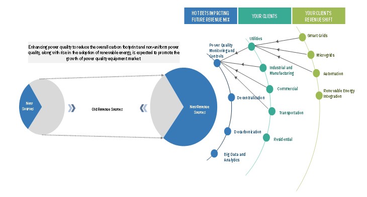 Power Quality Equipment Market  by Trend 