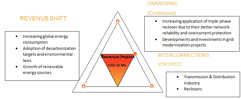 Power Quality Equipment Market