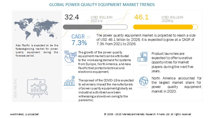 Power Quality Equipment Market  