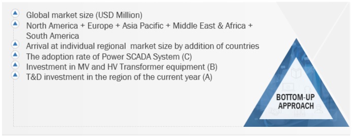 Power SCADA Market Bottom Up Approach