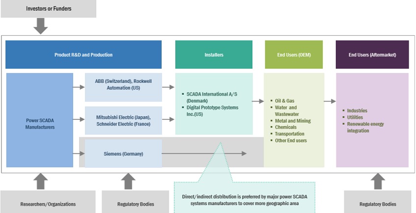 Power SCADA Market Ecosystem