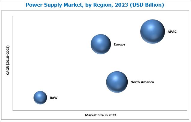 Power Supply Market