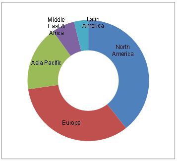 Power System State Estimator Market