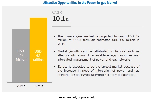 Power-to-gas Market