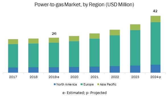 Power-to-gas Market