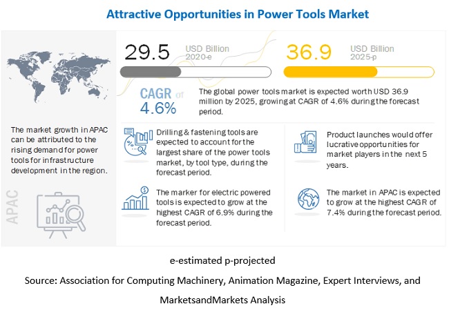 Power Tools Market