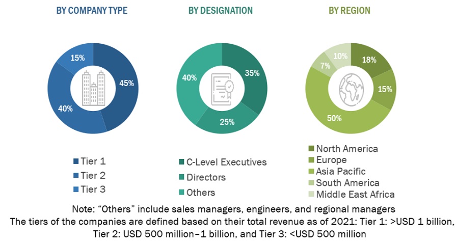 Power TransformerMarket  Market Size, and Share